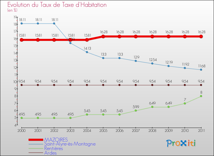 Evolution du taux de la taxe d'habitation pour MAZOIRES et les communes proches Comparaison des taux de la taxe d'habitation pour MAZOIRES et les communes voisines
