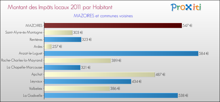 Montant des impôts locaux par Habitant pour MAZOIRES et les communes proches Comparaison des impôts locaux par habitant pour MAZOIRES et les communes voisines