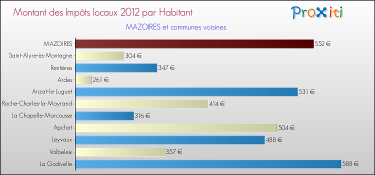 Montant des impôts locaux par Habitant pour MAZOIRES et les communes proches Comparaison des impôts locaux par habitant pour MAZOIRES et les communes voisines