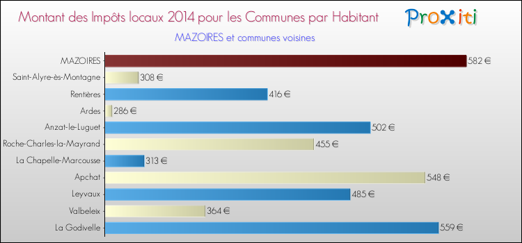 Montant des impôts locaux par Habitant pour MAZOIRES et les communes proches en 2014 Comparaison des impôts locaux par habitant pour MAZOIRES et les communes voisines en 2014