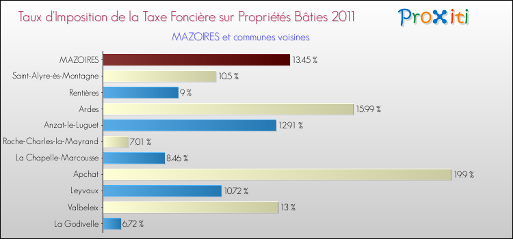 Taux d'imposition de la taxe foncière sur le bati 2011 pour MAZOIRES et les communes proches Comparaison des taux d'imposition de la taxe foncière sur le bati 2011 pour MAZOIRES et les communes voisines