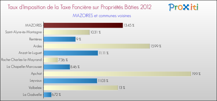 Taux d'imposition de la taxe foncière sur le bati 2012 pour MAZOIRES et les communes proches Comparaison des taux d'imposition de la taxe foncière sur le bati 2012 pour MAZOIRES et les communes voisines