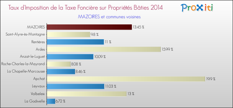 Taux d'imposition de la taxe foncière sur le bati 2014 pour MAZOIRES et les communes proches Comparaison des taux d'imposition de la taxe foncière sur le bati 2014 pour MAZOIRES et les communes voisines