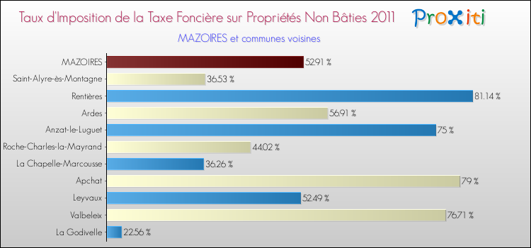 Taux d'imposition de la taxe foncière sur les immeubles et terrains non batis 2011 pour MAZOIRES et les communes proches Comparaison des taux d'imposition de la taxe foncière sur les immeubles et terrains non batis 2011 pour MAZOIRES et les communes voisines