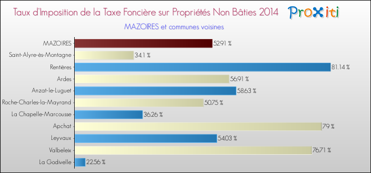 Taux d'imposition de la taxe foncière sur les immeubles et terrains non batis 2014 pour MAZOIRES et les communes proches Comparaison des taux d'imposition de la taxe foncière sur les immeubles et terrains non batis 2014 pour MAZOIRES et les communes voisines