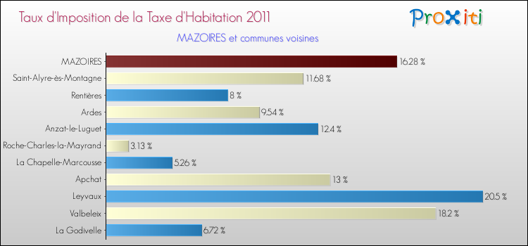 Taux d'imposition de la taxe d'habitation 2011 pour MAZOIRES et les communes proches Comparaison des taux d'imposition de la taxe d'habitation 2011 pour MAZOIRES et les communes voisines