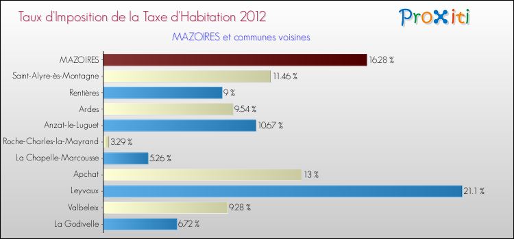 Taux d'imposition de la taxe d'habitation 2012 pour MAZOIRES et les communes proches Comparaison des taux d'imposition de la taxe d'habitation 2012 pour MAZOIRES et les communes voisines