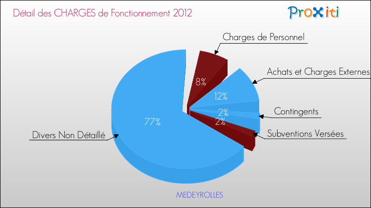 Décomposition des Charges de Fonctionnement 2012 de la commune de MEDEYROLLES Charges de Fonctionnement 2012 pour la commune de MEDEYROLLES