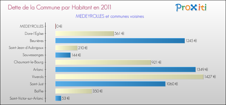 Dette par habitant de la commune en 2011 pour MEDEYROLLES et les communes proches Comparaison de la dette par habitant de la commune en 2011 pour MEDEYROLLES et les communes voisines