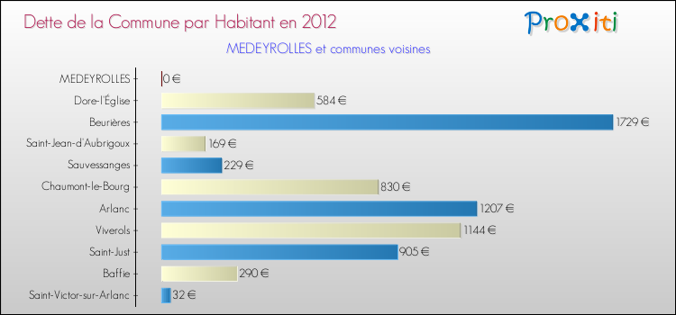 Dette par habitant de la commune en 2012 pour MEDEYROLLES et les communes proches Comparaison de la dette par habitant de la commune en 2012 pour MEDEYROLLES et les communes voisines