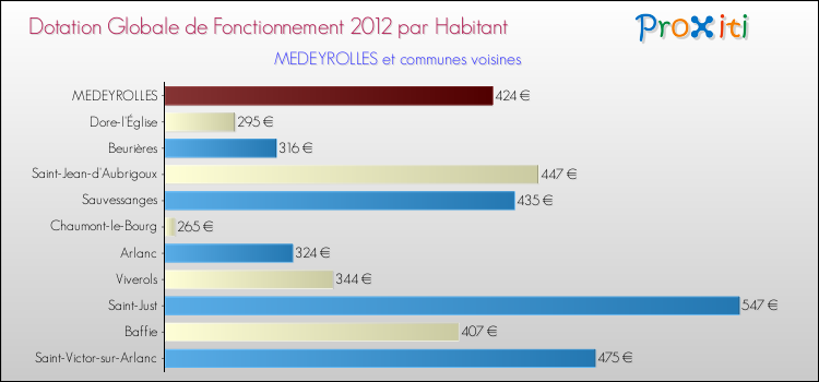 Montant des dotations globales de fonctionnement DGF par Habitant pour MEDEYROLLES et les communes proches Comparaison des des dotations globales de fonctionnement DGF par habitant pour MEDEYROLLES et les communes voisines