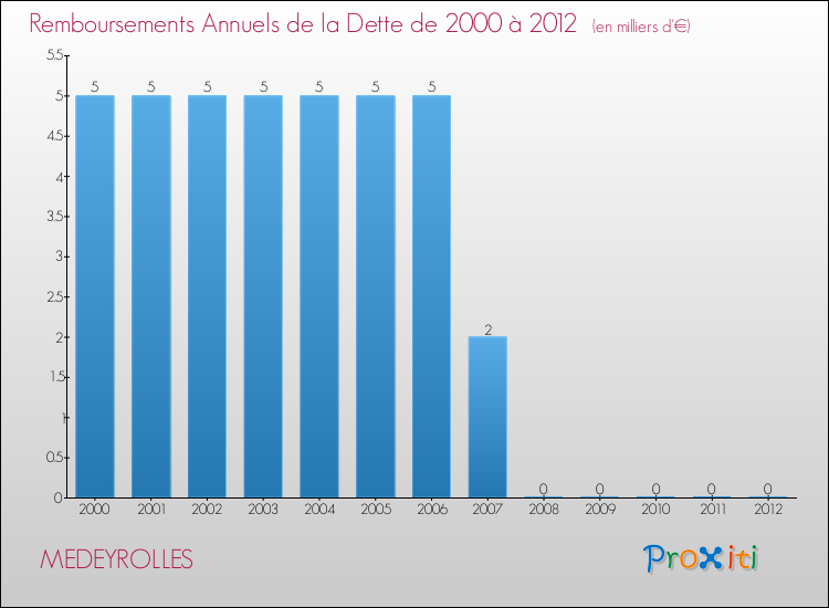 Evolution de l'annuité de la dette pour la commune de MEDEYROLLES de 2000 à 2012 Annuités de la dette pour MEDEYROLLES de 2000 à 2012