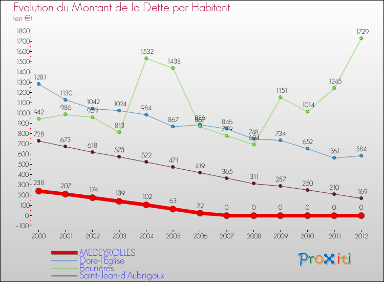 Evolution de la dette par habitant pour la commune de MEDEYROLLES et les communes proches de 2000 à 2012 Comparaison de la dette par habitant pour MEDEYROLLES et les communes voisines de 2000 à 2012