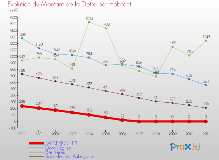 Evolution de la dette par habitant pour la commune de MEDEYROLLES et les communes proches Comparaison de la dette par habitant pour MEDEYROLLES et les communes voisines