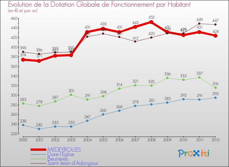 Evolution et montant de la dotation globale de fonctionnement par Habitant pour MEDEYROLLES et les communes proches Comparaison des dotations globales de fonctionnement par habitant pour MEDEYROLLES et les communes voisines