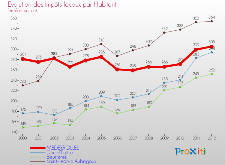 Evolution et montant des impôts locaux par Habitant pour MEDEYROLLES et les communes proches Comparaison des impôts locaux par habitant pour MEDEYROLLES et les communes voisines