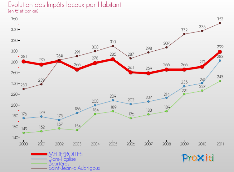 Evolution et montant des impôts locaux par Habitant pour MEDEYROLLES et les communes proches Comparaison des impôts locaux par habitant pour MEDEYROLLES et les communes voisines