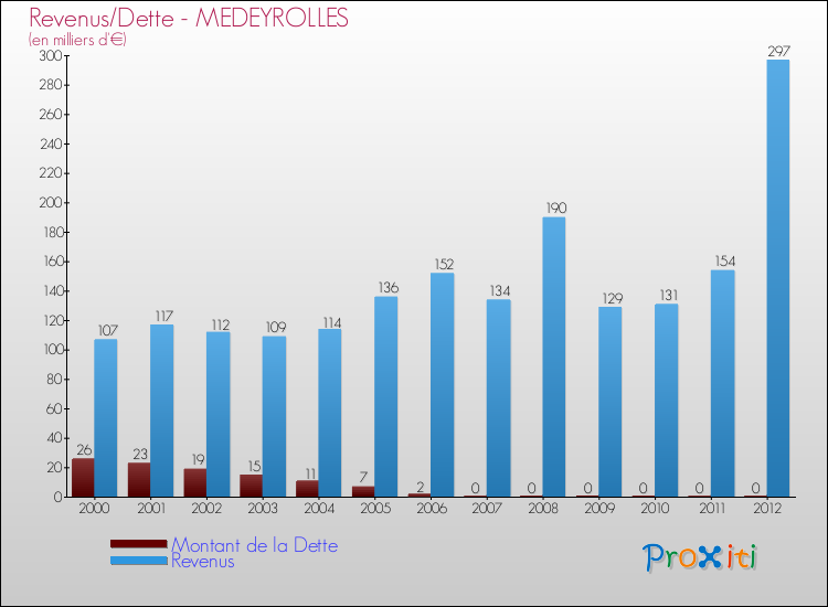 Evolution comparée de la dette et des revenus pour la commune de MEDEYROLLES de 2000 à 2012 Comparaison de la dette et des revenus pour MEDEYROLLES de 2000 à 2012