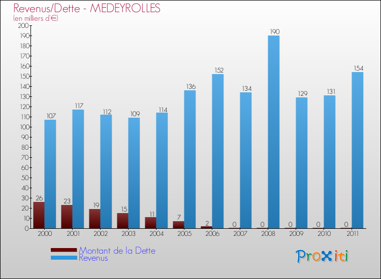 Evolution comparée de la dette et des revenus pour la commune de MEDEYROLLES de 2000 à 2011 Comparaison de la dette et des revenus pour MEDEYROLLES de 2000 à 2011