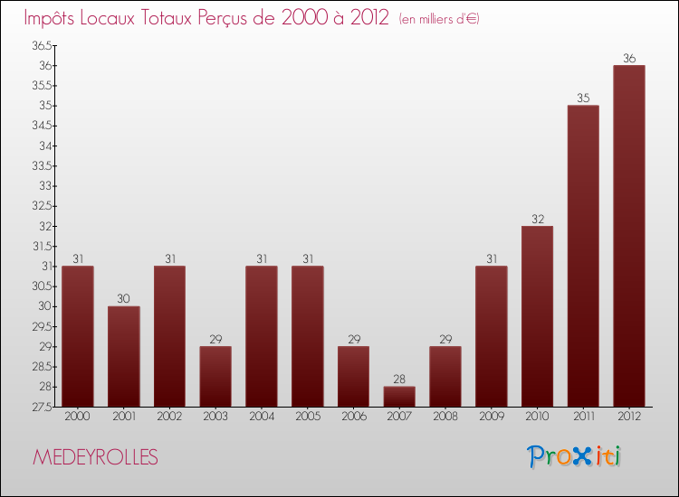 Evolution des Impôts Locaux pour la commune de MEDEYROLLES de 2000 à 2012 Evolution des Impôts Locaux pour MEDEYROLLES de 2000 à 2012