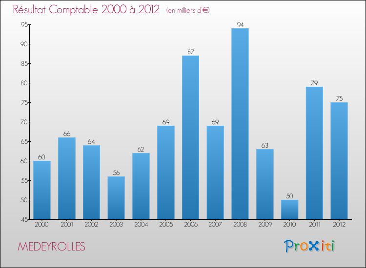Evolution du résultat comptable pour la commune de MEDEYROLLES de 2000 à 2012 Evolution du résultat comptable pour MEDEYROLLES de 2000 à 2012