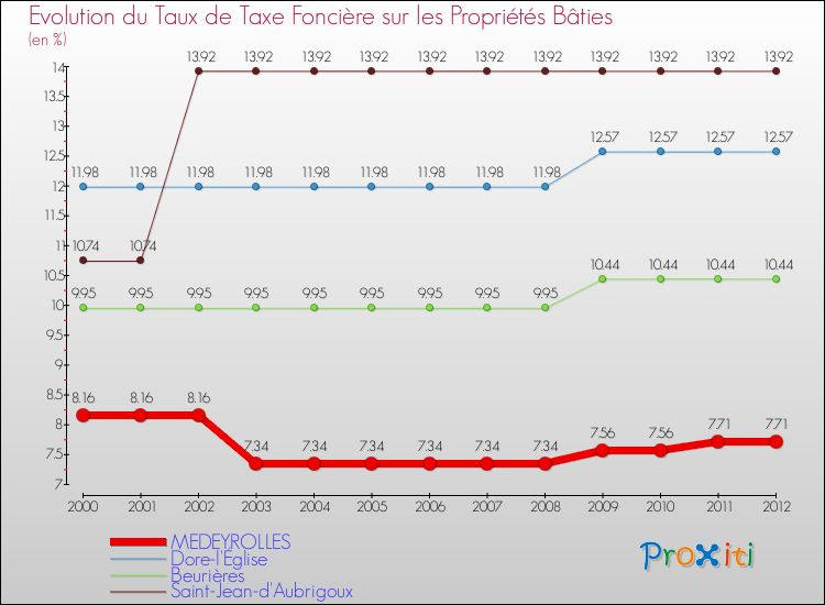 Evolution du taux de la taxe foncière sur le bati pour MEDEYROLLES et les communes proches de 2000 à 2012 Comparaison des taux de taxe foncière sur le bati pour MEDEYROLLES et les communes voisines de 2000 à 2012