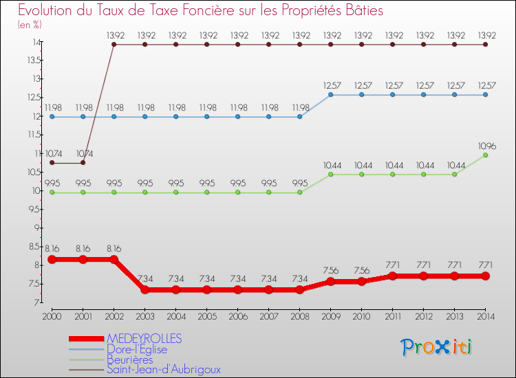 Evolution du taux de la taxe foncière sur le bati pour MEDEYROLLES et les communes proches de 2000 à 2014 Comparaison des taux de taxe foncière sur le bati pour MEDEYROLLES et les communes voisines de 2000 à 2014
