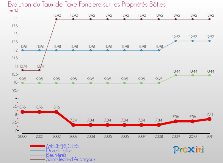 Evolution du taux de la taxe foncière sur le bati pour MEDEYROLLES et les communes proches Comparaison des taux de taxe foncière sur le bati pour MEDEYROLLES et les communes voisines