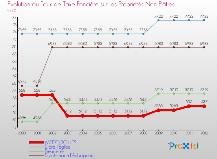 Evolution du taux de la taxe foncière sur les immeubles et terrains non batis pour MEDEYROLLES et les communes proches de 2000 à 2012 Comparaison des taux de la taxe foncière sur les immeubles et terrains non batis pour MEDEYROLLES et les communes voisines de 2000 à 2012