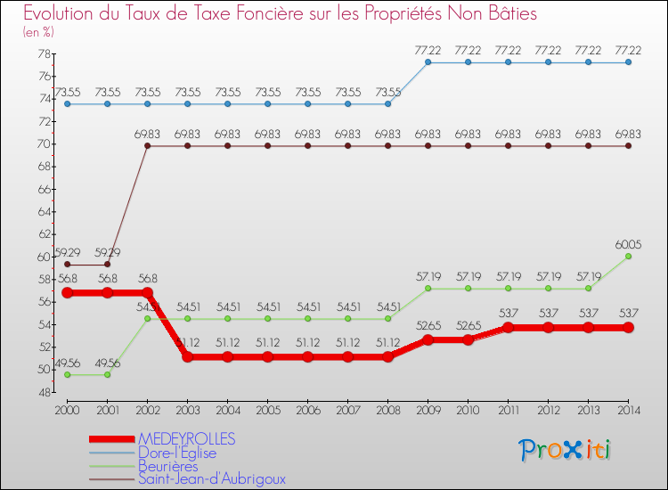 Evolution du taux de la taxe foncière sur les immeubles et terrains non batis pour MEDEYROLLES et les communes proches de 2000 à 2014 Comparaison des taux de la taxe foncière sur les immeubles et terrains non batis pour MEDEYROLLES et les communes voisines de 2000 à 2014