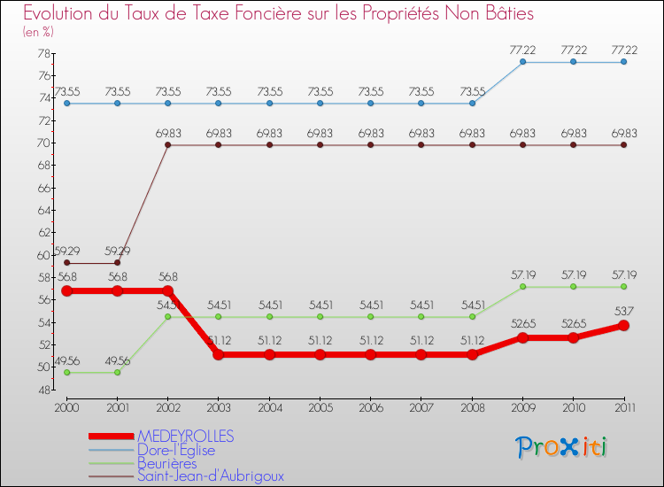 Evolution du taux de la taxe foncière sur les immeubles et terrains non batis pour MEDEYROLLES et les communes proches Comparaison des taux de la taxe foncière sur les immeubles et terrains non batis pour MEDEYROLLES et les communes voisines