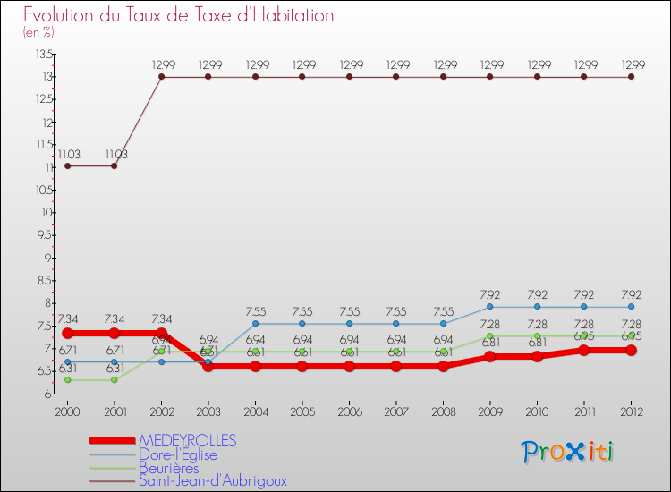 Evolution du taux de la taxe d'habitation pour MEDEYROLLES et les communes proches Comparaison des taux de la taxe d'habitation pour MEDEYROLLES et les communes voisines