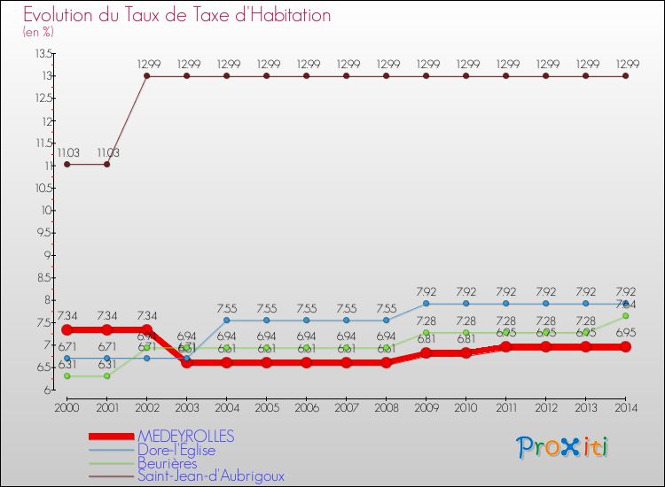 Evolution du taux de la taxe d'habitation pour MEDEYROLLES et les communes proches de 2000 à 2014 Comparaison des taux de la taxe d'habitation pour MEDEYROLLES et les communes voisines de 2000 à 2014
