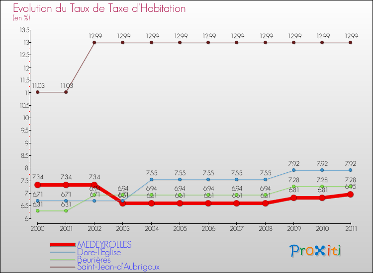 Evolution du taux de la taxe d'habitation pour MEDEYROLLES et les communes proches Comparaison des taux de la taxe d'habitation pour MEDEYROLLES et les communes voisines