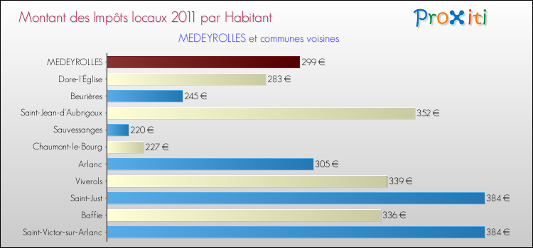 Montant des impôts locaux par Habitant pour MEDEYROLLES et les communes proches Comparaison des impôts locaux par habitant pour MEDEYROLLES et les communes voisines