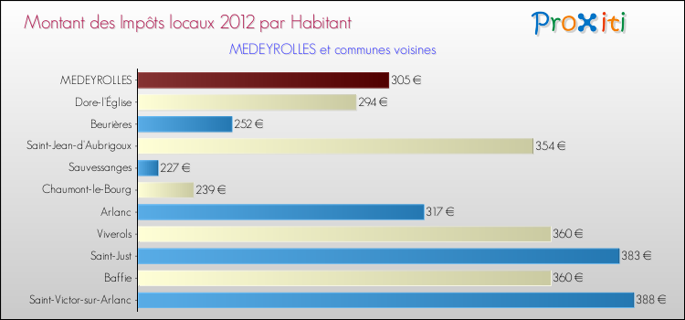 Montant des impôts locaux par Habitant pour MEDEYROLLES et les communes proches Comparaison des impôts locaux par habitant pour MEDEYROLLES et les communes voisines