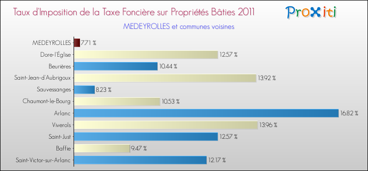 Taux d'imposition de la taxe foncière sur le bati 2011 pour MEDEYROLLES et les communes proches Comparaison des taux d'imposition de la taxe foncière sur le bati 2011 pour MEDEYROLLES et les communes voisines