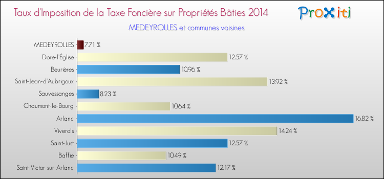 Taux d'imposition de la taxe foncière sur le bati 2014 pour MEDEYROLLES et les communes proches Comparaison des taux d'imposition de la taxe foncière sur le bati 2014 pour MEDEYROLLES et les communes voisines