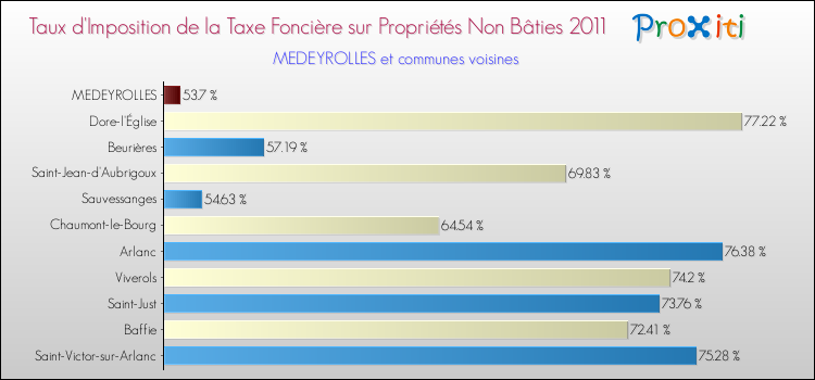Taux d'imposition de la taxe foncière sur les immeubles et terrains non batis 2011 pour MEDEYROLLES et les communes proches Comparaison des taux d'imposition de la taxe foncière sur les immeubles et terrains non batis 2011 pour MEDEYROLLES et les communes voisines