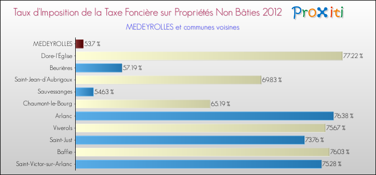 Taux d'imposition de la taxe foncière sur les immeubles et terrains non batis 2012 pour MEDEYROLLES et les communes proches Comparaison des taux d'imposition de la taxe foncière sur les immeubles et terrains non batis 2012 pour MEDEYROLLES et les communes voisines