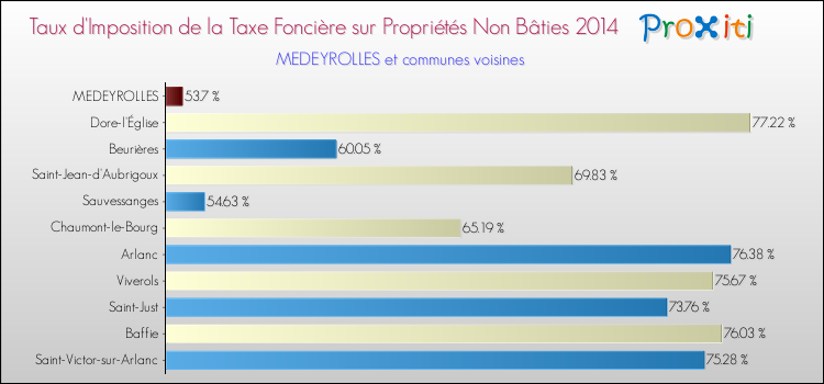 Taux d'imposition de la taxe foncière sur les immeubles et terrains non batis 2014 pour MEDEYROLLES et les communes proches Comparaison des taux d'imposition de la taxe foncière sur les immeubles et terrains non batis 2014 pour MEDEYROLLES et les communes voisines