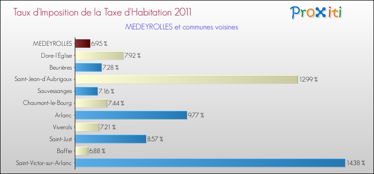 Taux d'imposition de la taxe d'habitation 2011 pour MEDEYROLLES et les communes proches Comparaison des taux d'imposition de la taxe d'habitation 2011 pour MEDEYROLLES et les communes voisines
