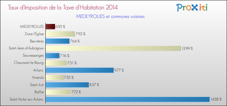 Taux d'imposition de la taxe d'habitation 2014 pour MEDEYROLLES et les communes proches Comparaison des taux d'imposition de la taxe d'habitation 2014 pour MEDEYROLLES et les communes voisines