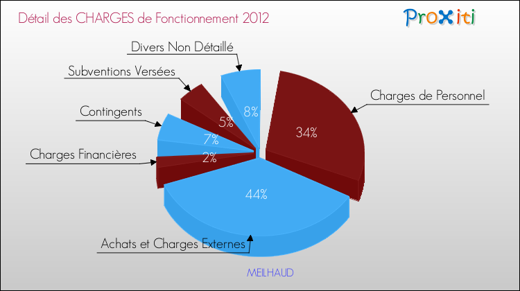Décomposition des Charges de Fonctionnement 2012 de la commune de MEILHAUD Charges de Fonctionnement 2012 pour la commune de MEILHAUD