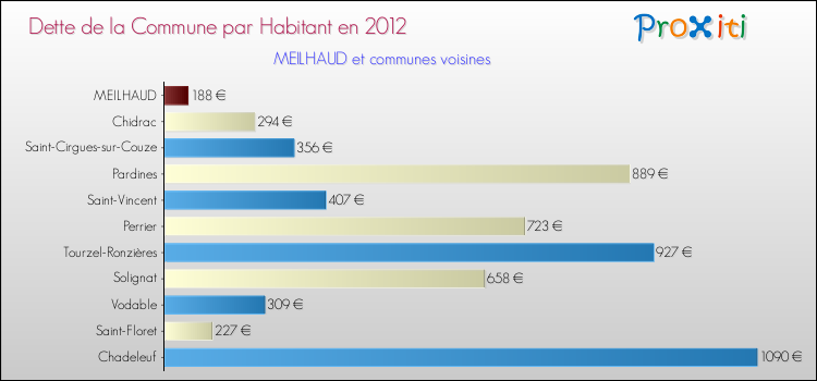 Dette par habitant de la commune en 2012 pour MEILHAUD et les communes proches Comparaison de la dette par habitant de la commune en 2012 pour MEILHAUD et les communes voisines