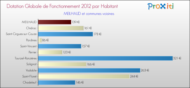 Montant des dotations globales de fonctionnement DGF par Habitant pour MEILHAUD et les communes proches Comparaison des des dotations globales de fonctionnement DGF par habitant pour MEILHAUD et les communes voisines