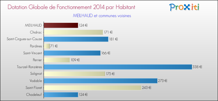 Montant des dotations globales de fonctionnement DGF par Habitant pour MEILHAUD et les communes proches en 2014. Comparaison des des dotations globales de fonctionnement DGF par habitant pour MEILHAUD et les communes voisines en 2014.