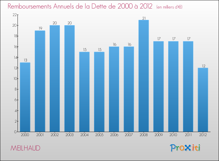 Evolution de l'annuité de la dette pour la commune de MEILHAUD de 2000 à 2012 Annuités de la dette pour MEILHAUD de 2000 à 2012