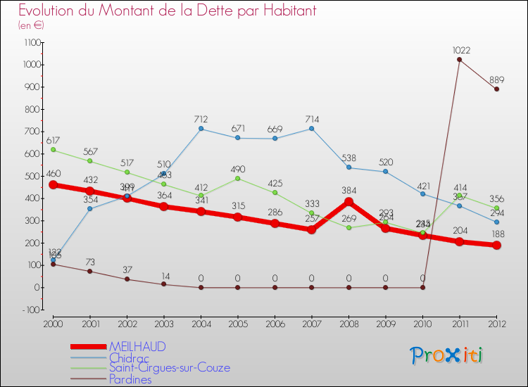Evolution de la dette par habitant pour la commune de MEILHAUD et les communes proches de 2000 à 2012 Comparaison de la dette par habitant pour MEILHAUD et les communes voisines de 2000 à 2012