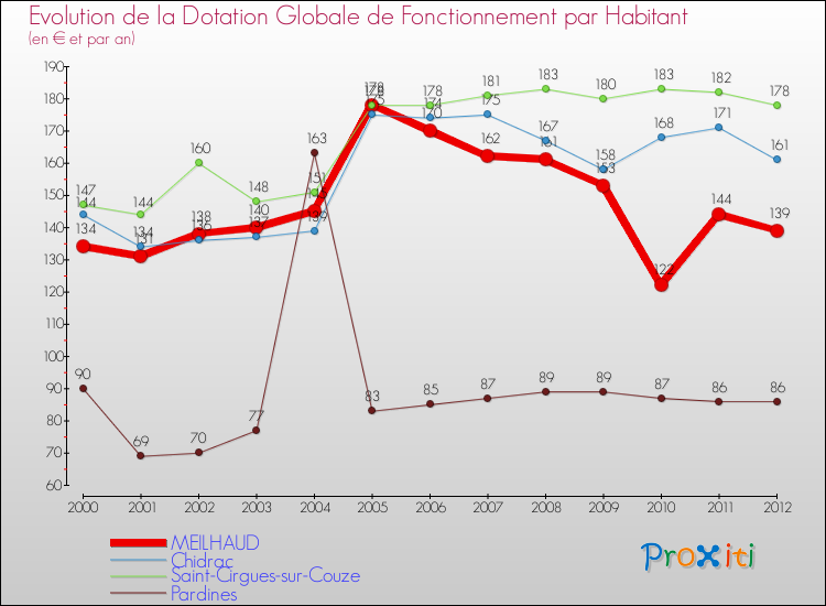Evolution et montant de la dotation globale de fonctionnement par Habitant pour MEILHAUD et les communes proches Comparaison des dotations globales de fonctionnement par habitant pour MEILHAUD et les communes voisines